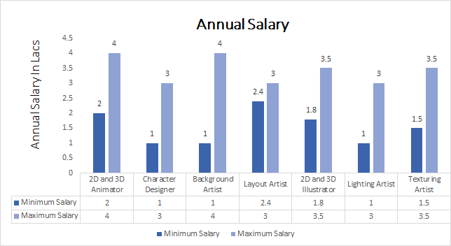Certificate in Animation Course, Eligibility, Syllabus